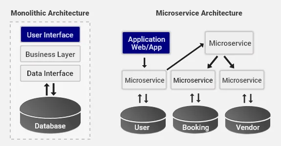 Monolithic vs Microservices Architecture: A Practical Guide for 2026