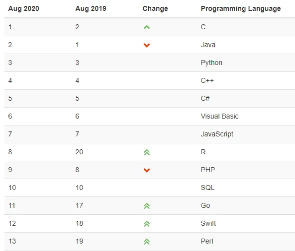 Swift data