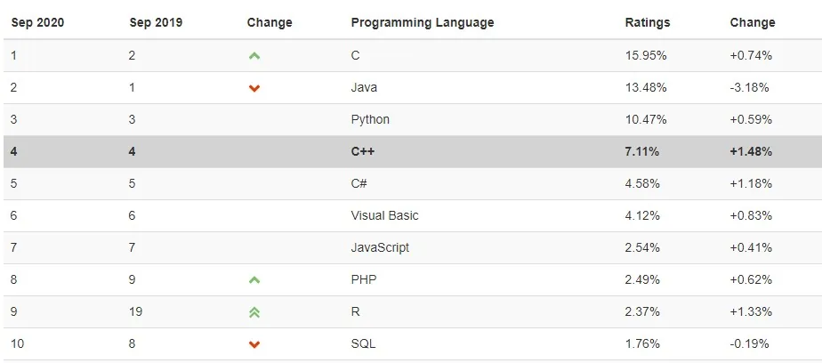 JavaScripts popularity