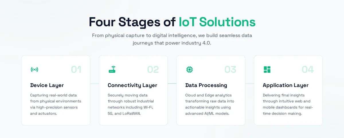 Four stages of IoT mobile app development including devices, connectivity, cloud, and mobile applications