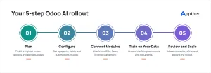 Five-step Odoo AI integration rollout: plan, configure, connect modules, train on your data, review and scale