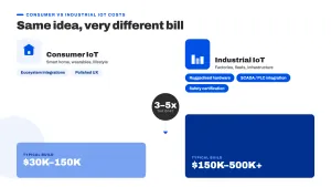 Infographic comparing custom IoT platform development with off-the-shelf platforms like AWS IoT Core by upfront cost, control and recurring fees