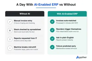 Comparison infographic of daily business operations with and without AI-enabled ERP, showing automated invoicing, inventory reordering, instant reports, and predictive maintenance