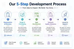Five Step Development Process