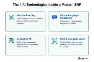 Infographic showing four AI technologies in modern ERP systems: machine learning, natural language processing, generative AI, and OCR with computer vision