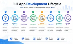Full app development cycle