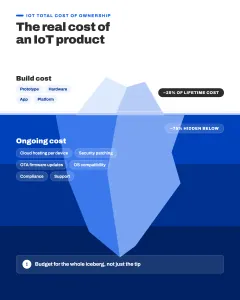 Iceberg infographic showing visible IoT build costs above water and hidden ongoing costs like cloud, security, maintenance and OTA updates below