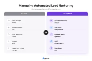 Manual vs automated lead nurturing comparison showing how CRM automation enhances customer engagement