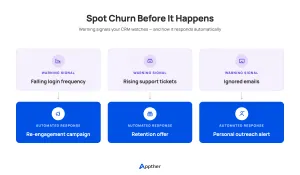 CRM automation churn warning signals and automated retention responses to reduce customer churn