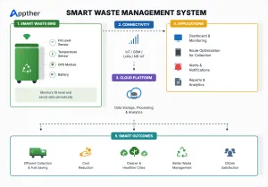 Diagram of a smart waste management system showing IoT bin sensors, a central data platform and a mobile app for collection crews.