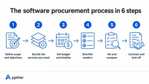 Six-step software procurement process infographic covering scope definition, service selection, budget, vendor shortlisting, vetting and contracting