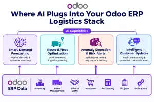 Diagram showing AI capabilities layered onto Odoo ERP for logistics, including predictive maintenance, demand forecasting, and dispatch optimization