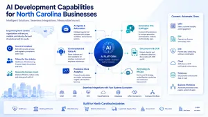 Appther AI development capabilities including AI agents, generative AI, voice AI, RAG, document intelligence, automation, custom software, and enterprise integrations