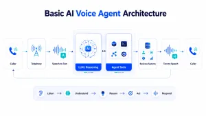 Basic AI voice agent architecture from telephony and speech-to-text through LLM, business tools and text-to-speech