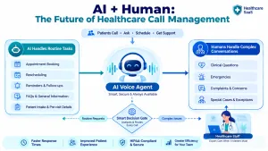 Healthcare AI voice workflow showing an AI agent handling routine patient calls and escalating complex or sensitive conversations to human staff