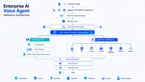Enterprise AI voice agent reference architecture connecting telephony, LLM orchestration, RAG, tools, CRM, ERP and human escalation