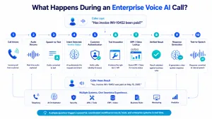 Enterprise voice AI call flow showing caller, transcription, LLM intent detection, ERP lookup and voice response