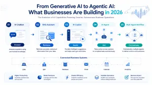 Evolution from generative AI applications to agentic AI systems that retrieve information, use tools, execute tasks, and orchestrate workflows