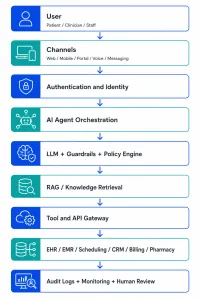 Healthcare AI agent reference architecture with layered stack from user channels to audit logs