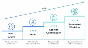 Four levels of AI agent autonomy: inform, assist, act with confirmation, automated workflow