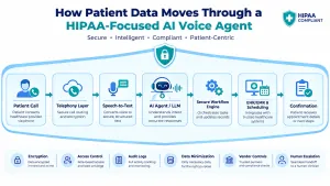 HIPAA-focused AI voice agent architecture showing patient call, telephony, speech-to-text, AI agent, secure workflow engine, EHR, scheduling, and confirmation