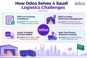 Infographic showing how Odoo ERP addresses ZATCA compliance, multi-branch visibility, Arabic bilingual operations, and real-time fleet tracking in Saudi Arabia