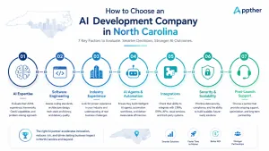 AI development partner selection criteria for North Carolina businesses including AI expertise, integrations, software engineering, security, scalability, and support