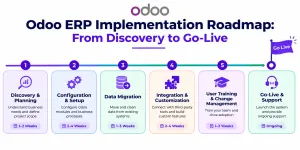 Six-step timeline infographic of the Odoo ERP implementation process: discovery, configuration, data migration, integration, training, and support