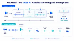 Real-time voice AI architecture showing streaming STT, LLM, TTS and caller interruption barge-in