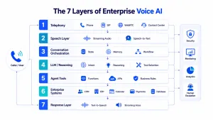 Seven layers of enterprise voice AI architecture including telephony, STT, orchestration, LLM, tools, enterprise systems and TTS