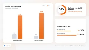 Infographic showing UAE and GCC quick-commerce market growth, including UAE online grocery growth from USD 4.13 billion to USD 21.97 billion by 2034, GCC quick-commerce growth from USD 2.7 billion to USD 26.5 billion, and around 55% of orders delivered within 30 minutes.