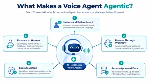 Agentic AI voice agent workflow showing patient intent understanding, AI reasoning, approved data access, workflow execution, and human escalation