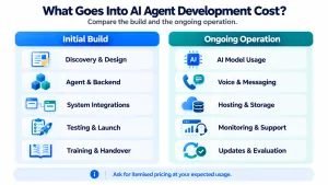 AI agent costs grouped into initial build work and ongoing operation, including integrations, model usage, infrastructure, monitoring and support.
