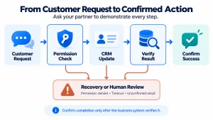 An AI agent checks permission, updates a CRM and verifies the result before confirming success, with failures routed to recovery or human review.