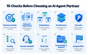 Ten checks for choosing an AI agent partner, covering goals, experience, integrations, architecture, security, testing, handoff, costs, ownership and a pilot.
