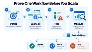 A pilot plan moves from defining one workflow to testing real scenarios and measuring outcomes, then branches to expand, refine or stop.