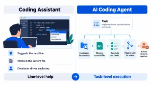 Comparison of a coding assistant that suggests code and an AI coding agent that investigates, edits, tests and prepares work for review.