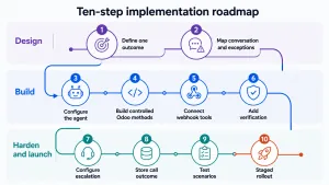 Ten-step roadmap for building an ElevenLabs and Odoo voice agent integration from scoping to staged rollout
