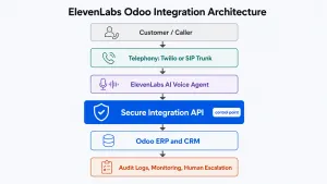 Six-layer architecture connecting an ElevenLabs voice agent to Odoo ERP through a secure integration API