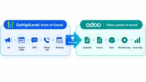 GoHighLevel handles ads, funnels, SMS and booking while Odoo handles quotes, invoices, stock and accounting.
