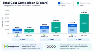 Three-year cost comparison of GoHighLevel and Odoo at 5, 15 and 25 users, split by setup and licence fees.