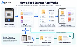 Workflow from barcode scan to product lookup, validated data and explained results, with missing records sent for submission and review.