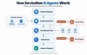 Conceptual flow from a business request through AI planning, approved tools, outcome verification and human escalation.