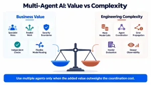 Balanced comparison of multi-agent AI benefits such as specialisation and parallel work against challenges including cost, coordination and debugging. 