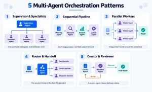 Five multi-agent orchestration patterns: supervisor, sequential pipeline, parallel workers, router handoff and reviewer.
