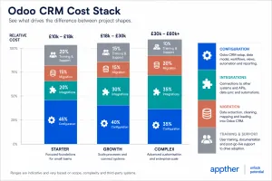 Three Odoo CRM budgets for Australian businesses of six, eighteen and forty-five users broken into configuration, integration, migration and training spend