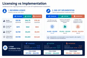 Odoo CRM implementation cost in Australia shown as a one-off partner fee beside the recurring monthly licence per user on the Standard and Custom plans