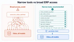 Least-privilege tool design for an Odoo voice agent compared with broad ERP access