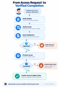 Application access workflow showing identity checks, entitlement review, approval, provisioning and verification, with rejection and failure routes.