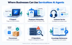 Six potential ServiceNow AI agent use cases covering IT support, onboarding, customer service, procurement, IT operations and knowledge maintenance.